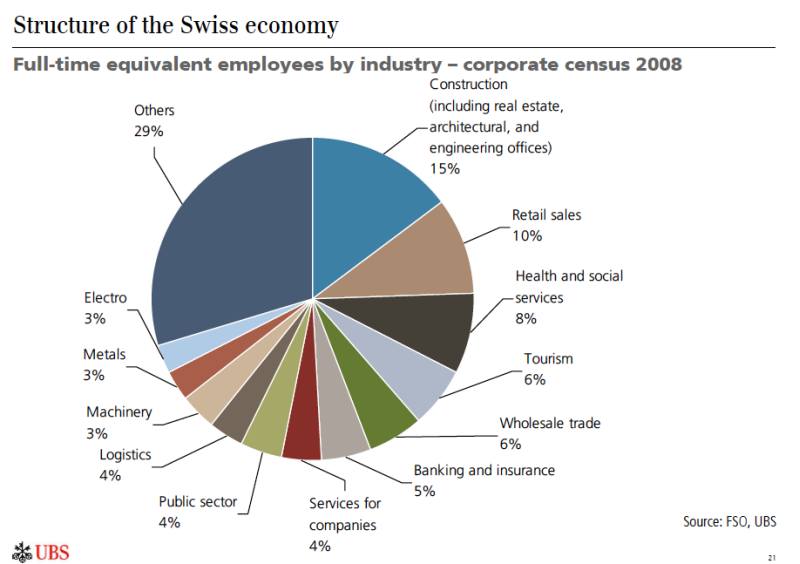 Structure of the Swiss economy