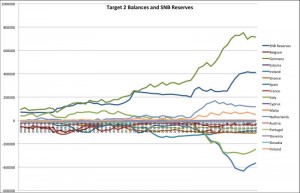 target2 balances vs. snb reserves germany spain greece austria finland italy