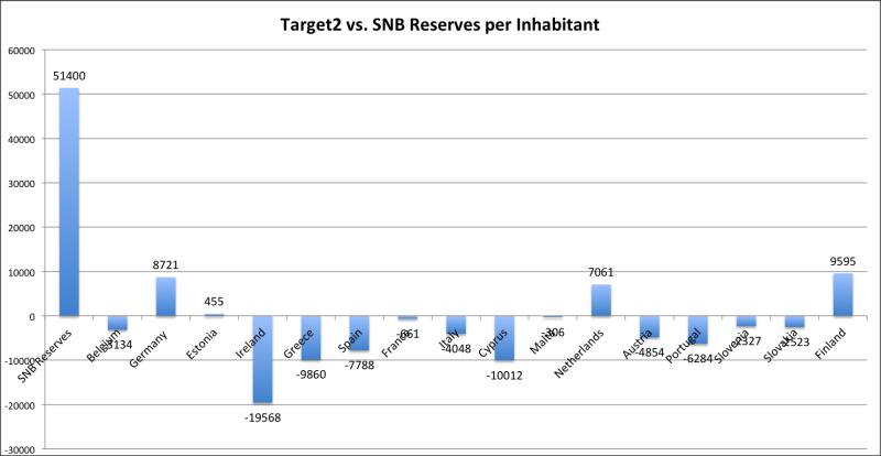 target2 vs. snb reserves per inhabitant