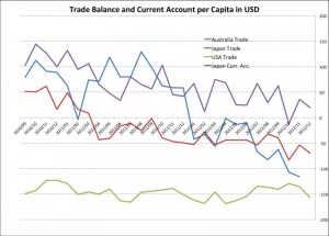Trade Balance per Capita