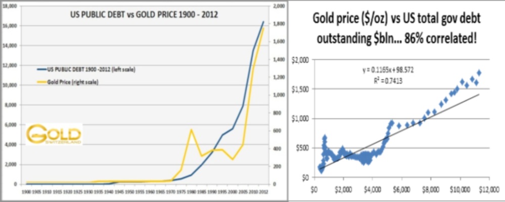 US Public Debt vs. Gold Price