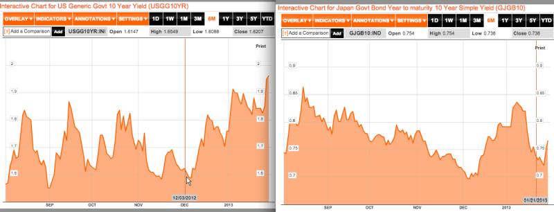 US Treasuries vs. Japan JGB January 2013