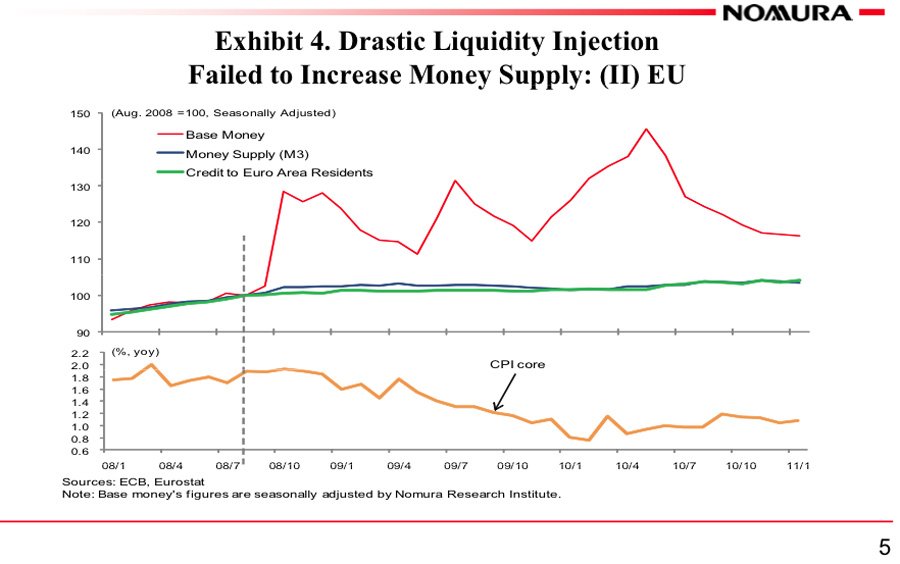 Drastic liquidity injection failed to increase money supply euro zone money multiple