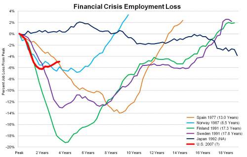 Financial Crisis Employment Loss Norway Spain Finland Japan USA Sweden