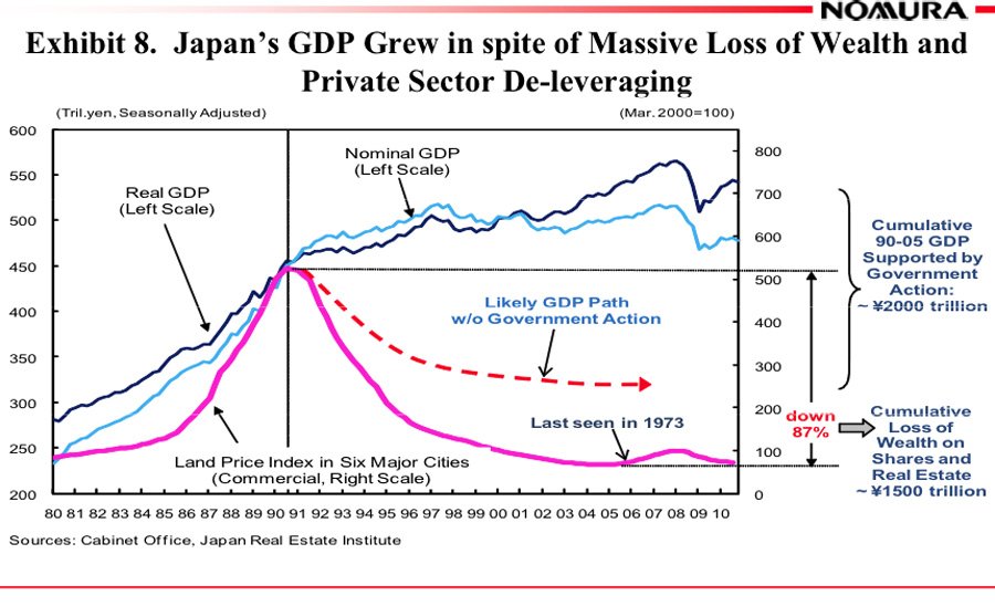But Japan's GDP still grew, because the government in spite of massive loss of wealth and private deleveraging
