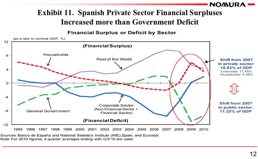 Debt shifts from the private to the public sector in Spain