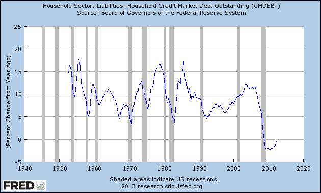fredgraph Koo: The Balance Sheet Recession is NOT Over....