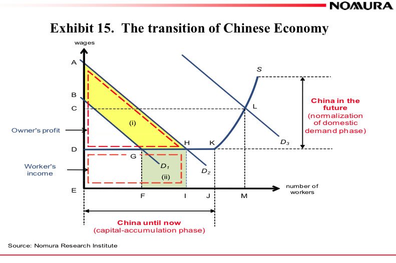Chinese Capital Accumulation Phase is Finished