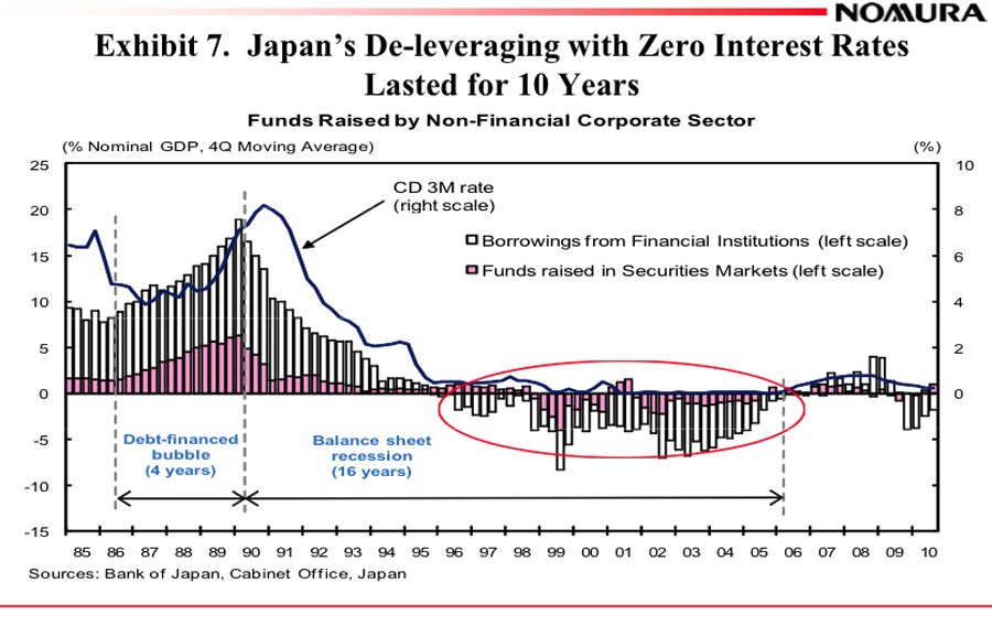 In Japan, it took a decade for businesses to deleverage with zero interest