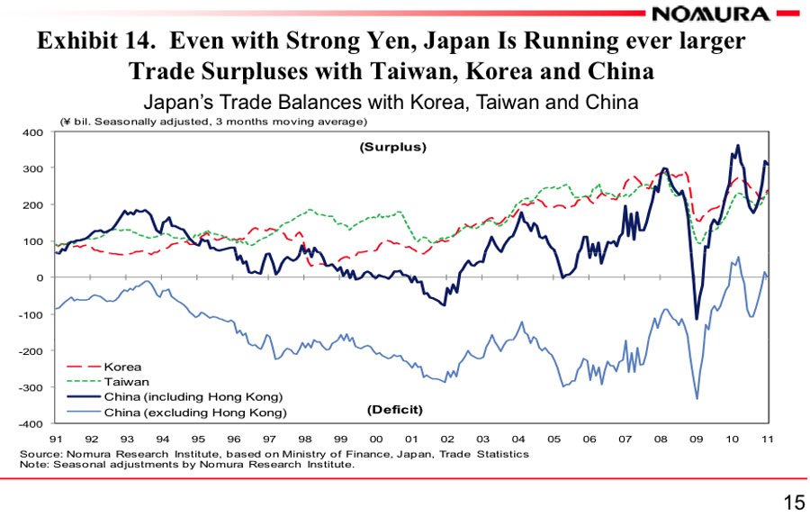 Japan trade surplus against China Korea