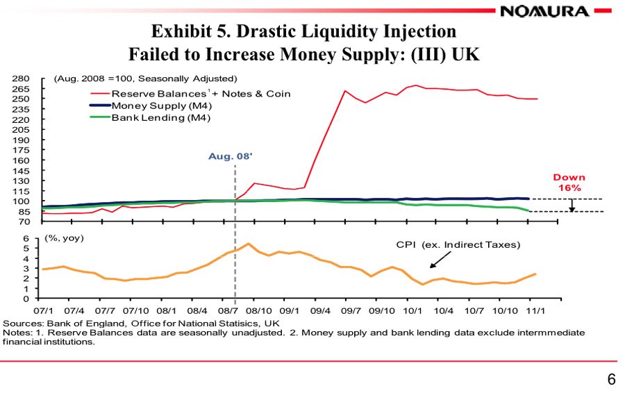 Drastic liquidity injection failed to increase money supply UK money multiplier