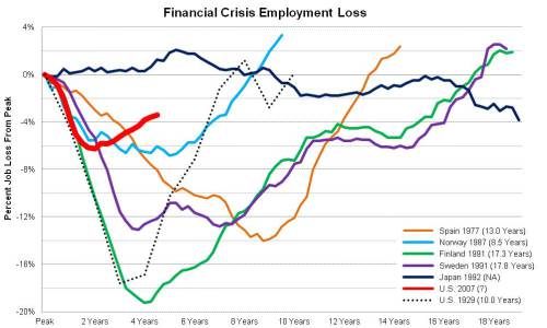 Financial Crisis Employment Loss Spain Norway Finland Sweden Japan U.S. 2007 1929