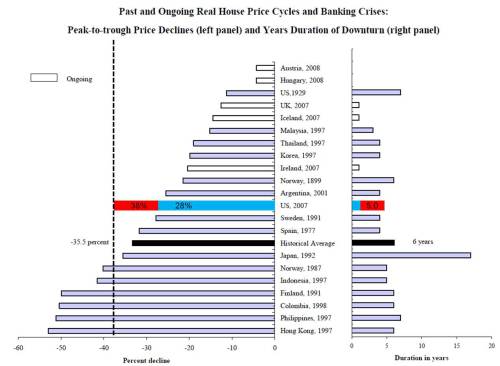 Real House Prices during Banking Crises