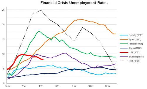 Financial Crisis Unemployment Rates Norway Spain Finland Japan USA Sweden