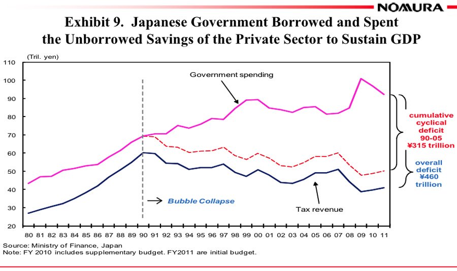 The Japanese government became the borrower, because businesses weren't interested