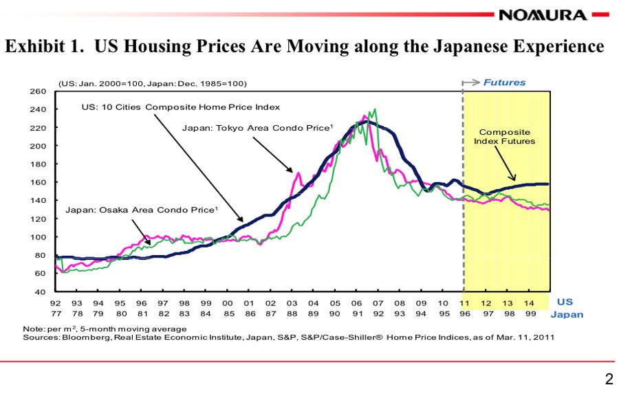 The U.S. housing market resembles that of Japan's