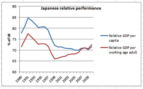 Japanese GDP per capita and working age vs. US