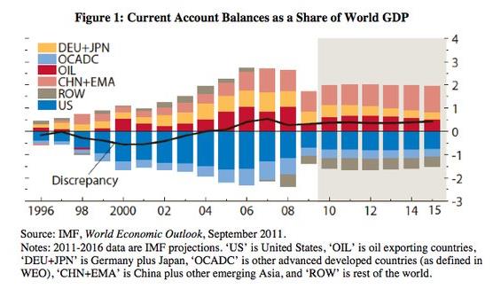 Current Account Balances as Share World GDP