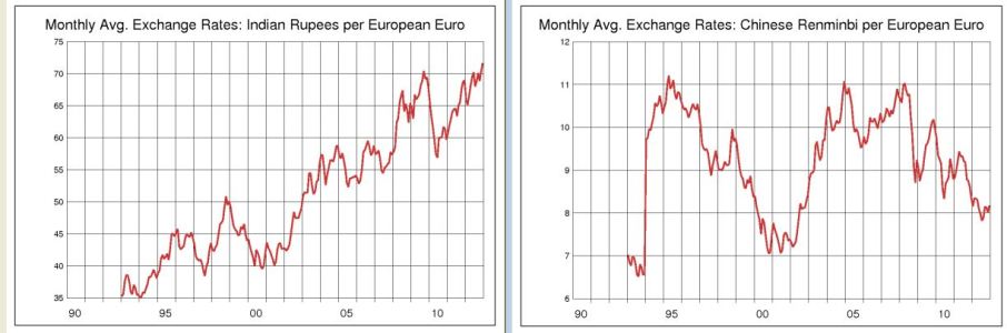 Indian Rupee and Renmimbi against EUR