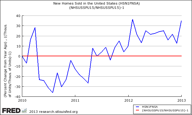 US New Home Sales YoY