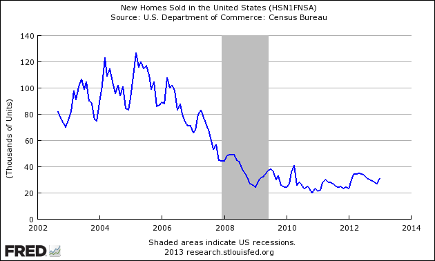 Unadjusted New Home Sales