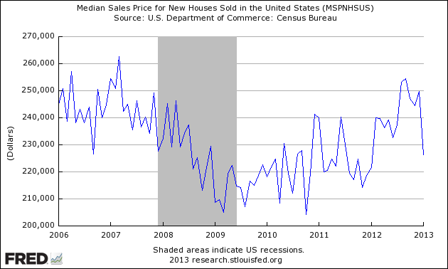 Median Price for New Home Sales