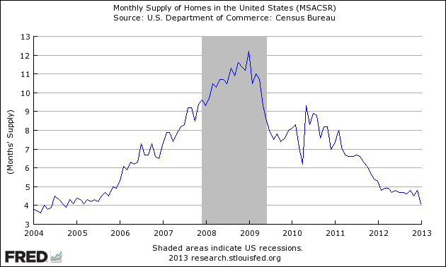 Number of Months of Supply of New Homes