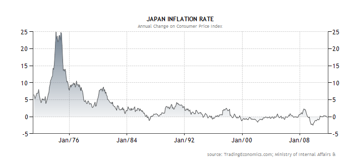 Japan inflation 1980-2013