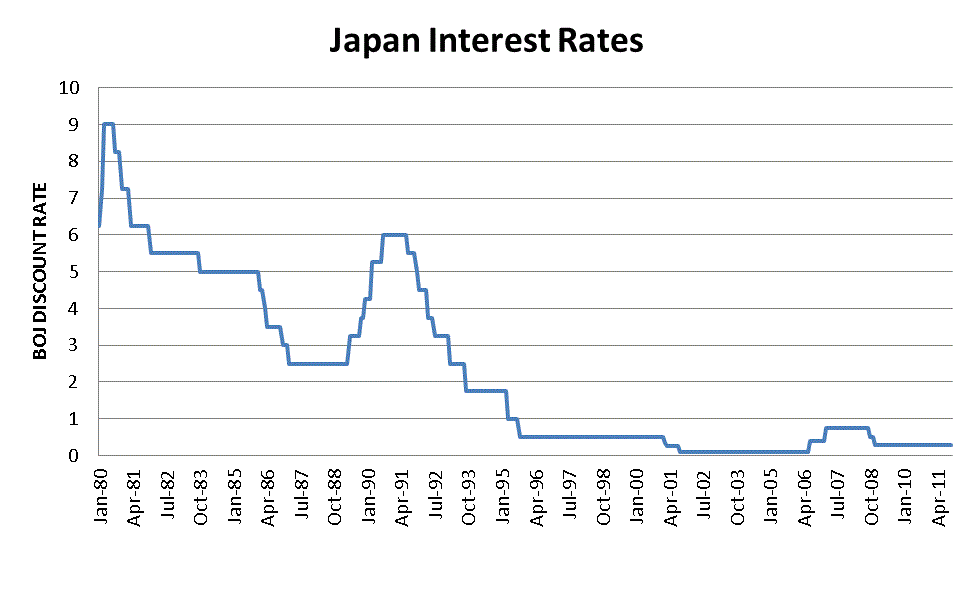 Japan Interest Rates 1980-2013