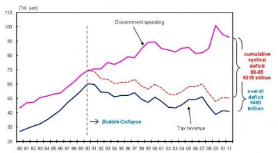 Japan Government Public Tax Spending Deficit