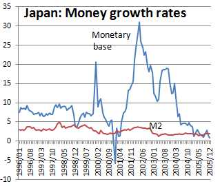 Money growth rates Japan Monetary Base