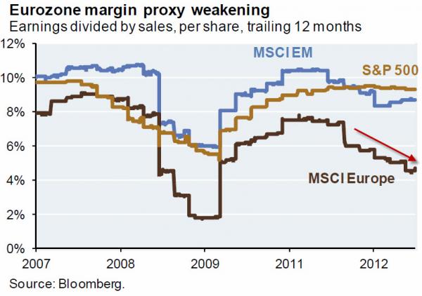 eurozone margin proxy weakening msci em msci europe