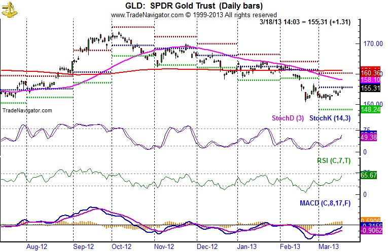 SPDR Gold (GLD) Daily Bar Chart