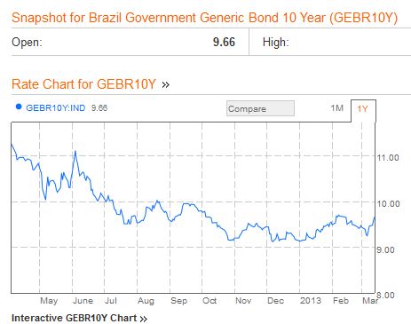 Brazil 10 year yields