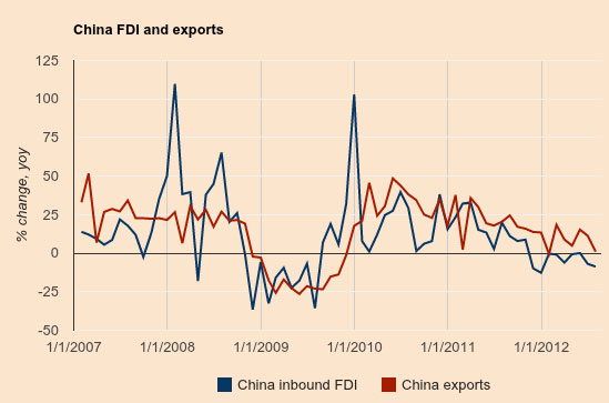 China Foreign Direct Investments and exports 2012