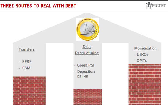 Routes to Deal with Debt Euro zone