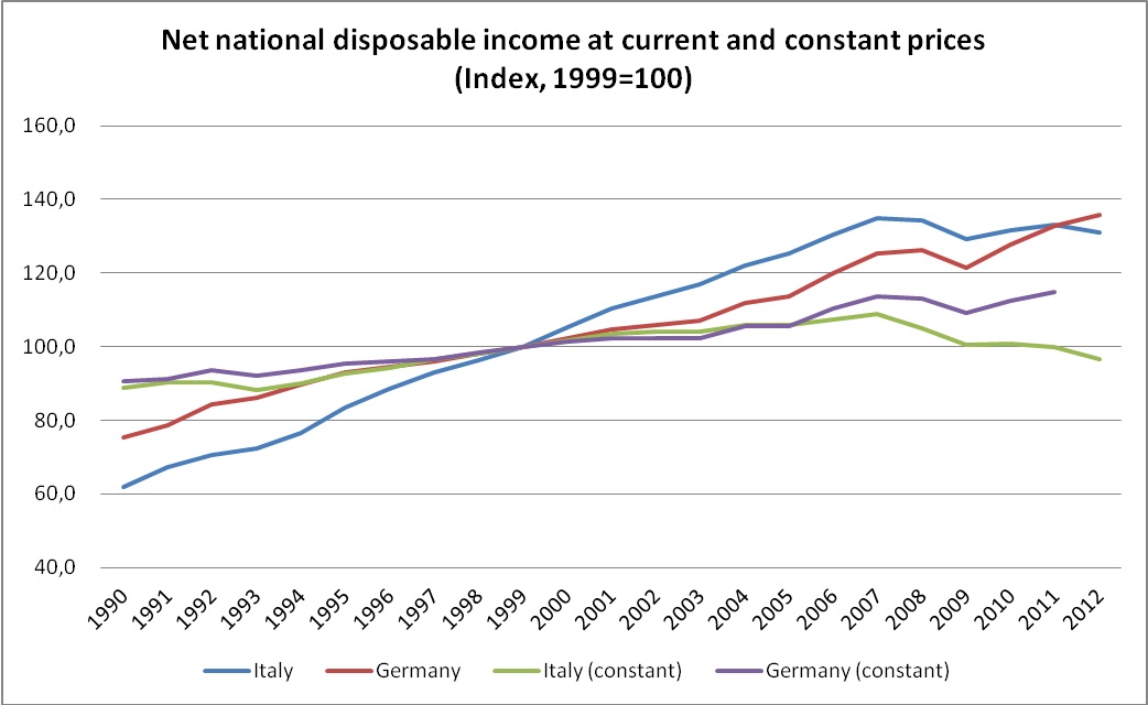 Disposable Income Italy vs. Germany Switzerland