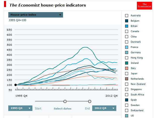 European House Prices 1995-2012