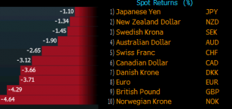 February 2013 currency performance against the US dollar
