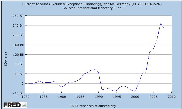 German Current Account till 2008
