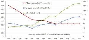 gold price vs. snb reserves 1