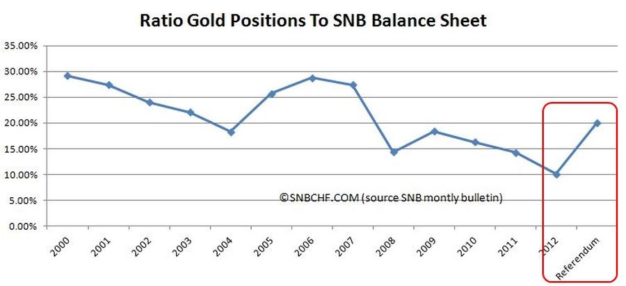 Ratio Gold to Balance Sheet SNB