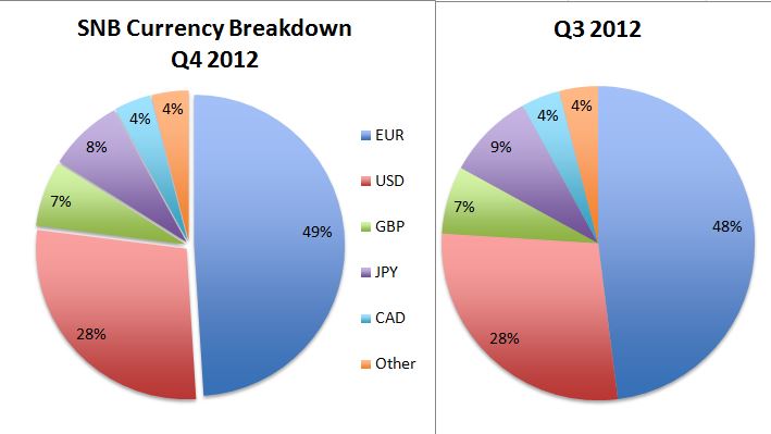 snb q4 2012 breakdown by currency
