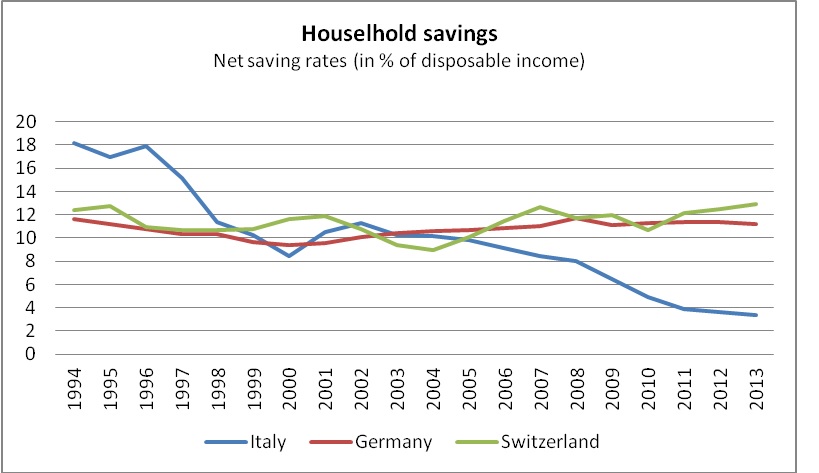 Savings Rate Italy vs. Germany Switzerland