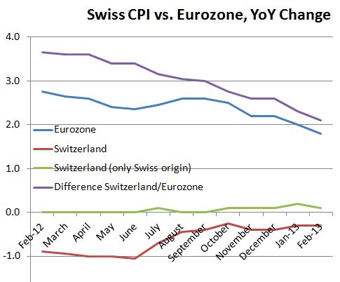 Swiss CPI vs. Eurozone