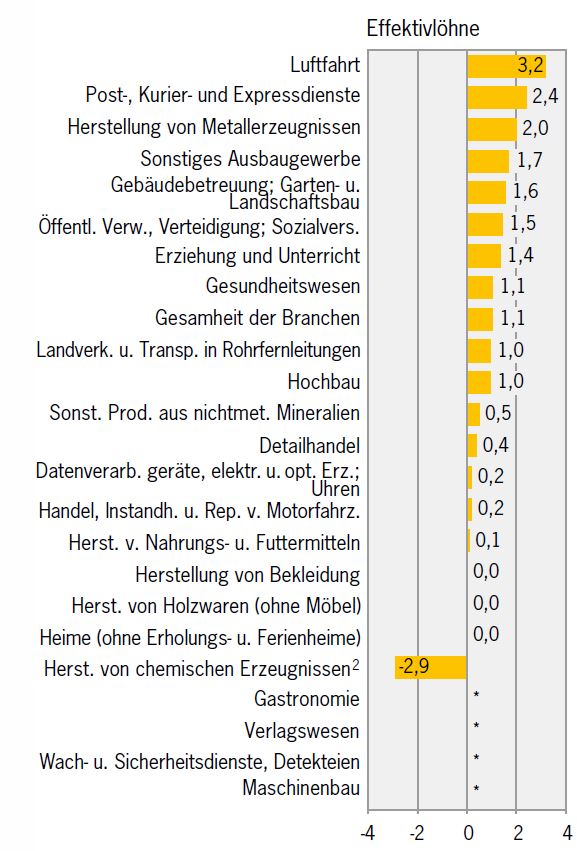 Swiss wages per sector 2012
