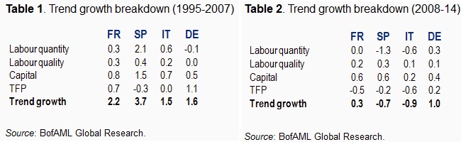 Trend Eurozone Trencd Growth before after fin crisis Spain Italy France Germany