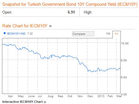 Turkey 10 year yields