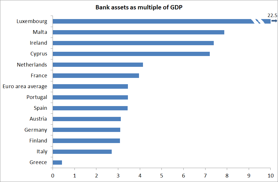 bank assets as multiple gdp