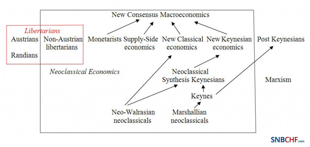 Economic theory of Economic Theory